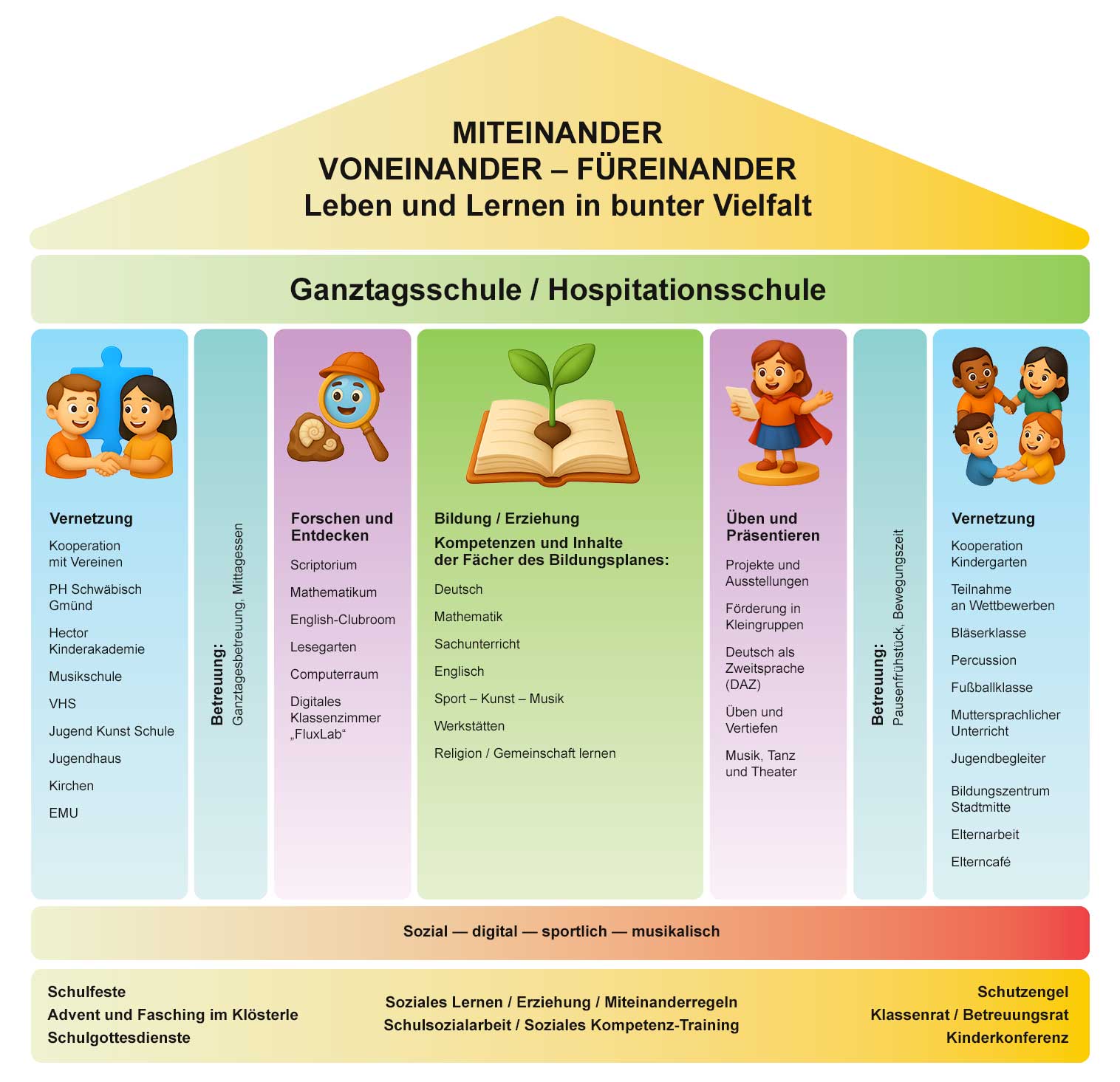 Klösterleschule Schwäbisch Gmünd: Leben und Lernen. Leben und lernen in bunter Vielfalt. Säulenrafik